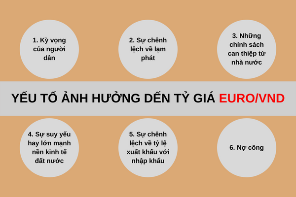 yeu to anh huong den ty gia euro vnd